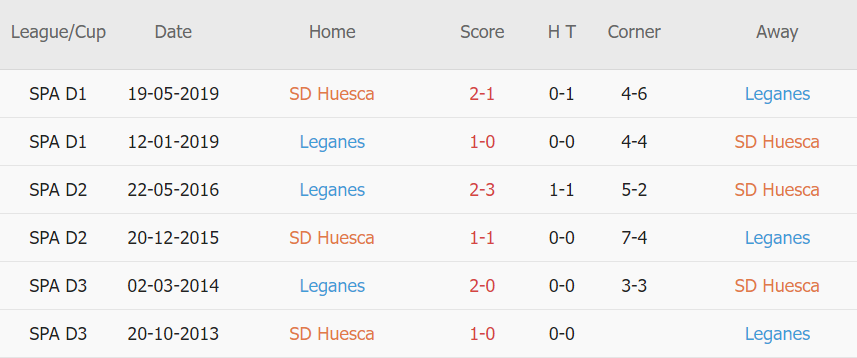 Lịch sử đối đầu Huesca vs Leganes