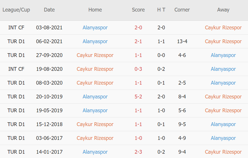 Lịch sử đối đầu Rizespor vs Alanyaspor