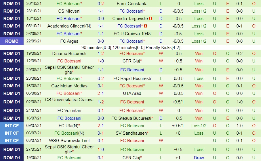 Arges Pitesti vs Botosani