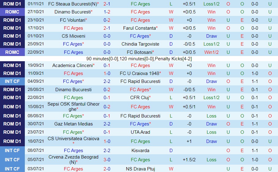 Arges Pitesti vs Botosani