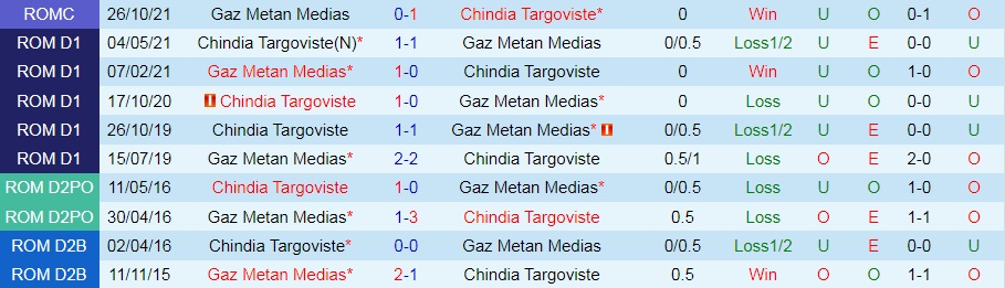 Chindia Targoviste vs Gaz Metan Medias