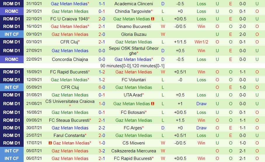 Chindia Targoviste vs Gaz Metan Medias