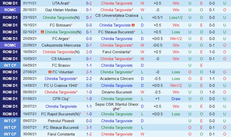 Chindia Targoviste vs Gaz Metan Medias