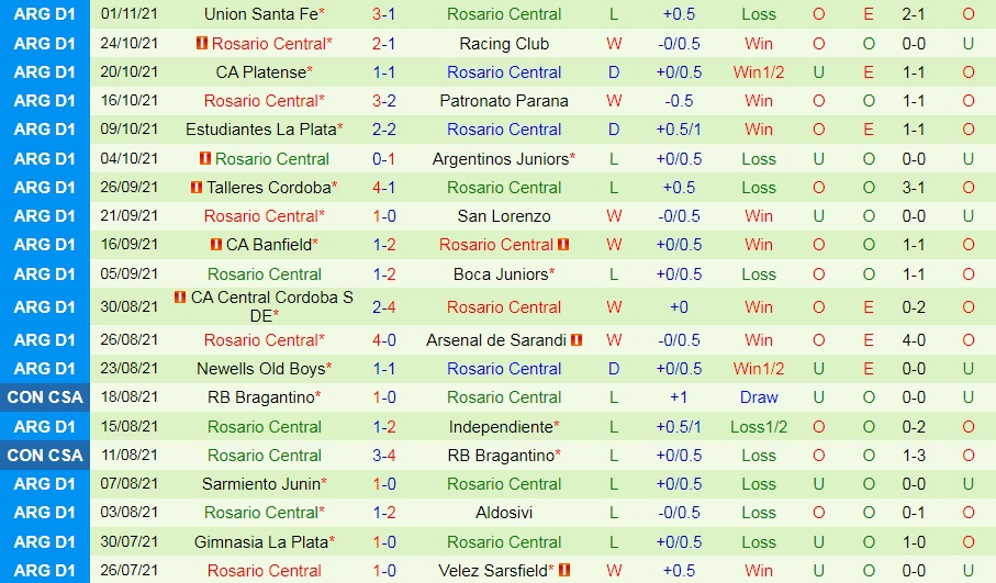 Soi kèo Defensa Justicia vs Rosario Central VĐQG Argentina 2021 hình ảnh