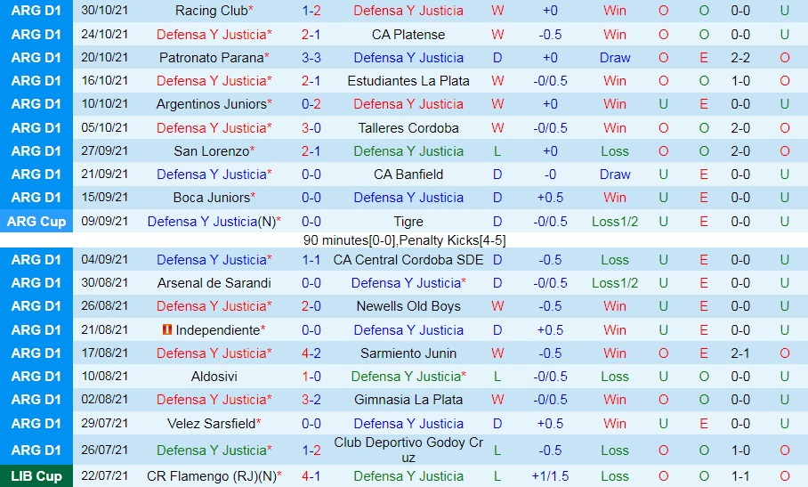 Soi kèo Defensa Justicia vs Rosario Central VĐQG Argentina 2021 hình ảnh