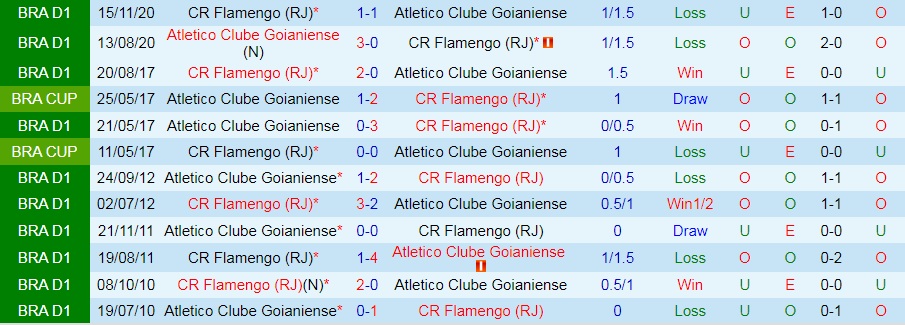 Flamengo vs Goianiense