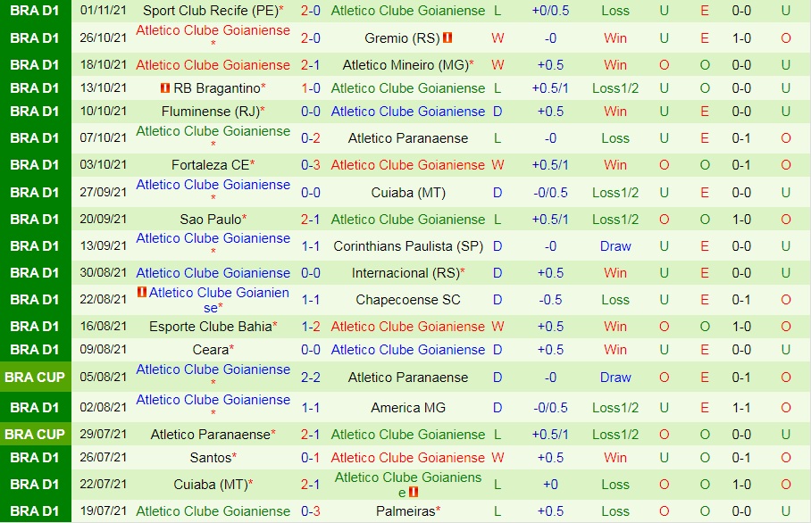 Flamengo vs Goianiense