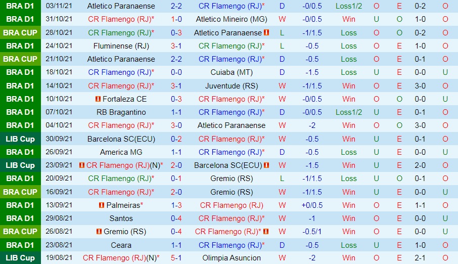 Flamengo vs Goianiense