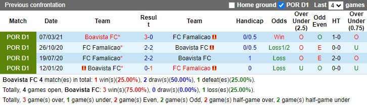 Thành tích đối đầu Boavista vs Famalicao