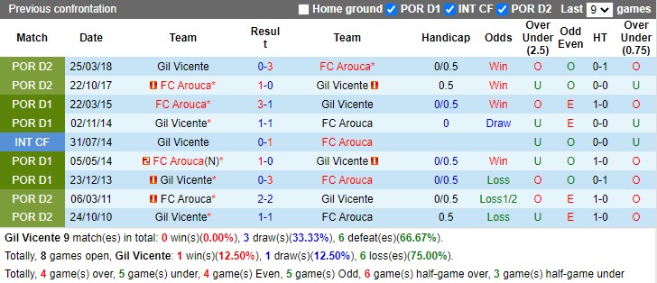 Thành tích đối đầu Gil Vicente vs Arouca