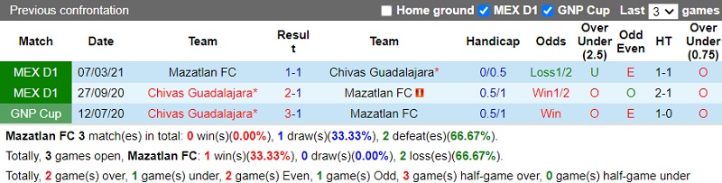 Thành tích đối đầu Mazatlan vs Guadalajara Thành tích đối đầu Mazatlan vs Guadalajara