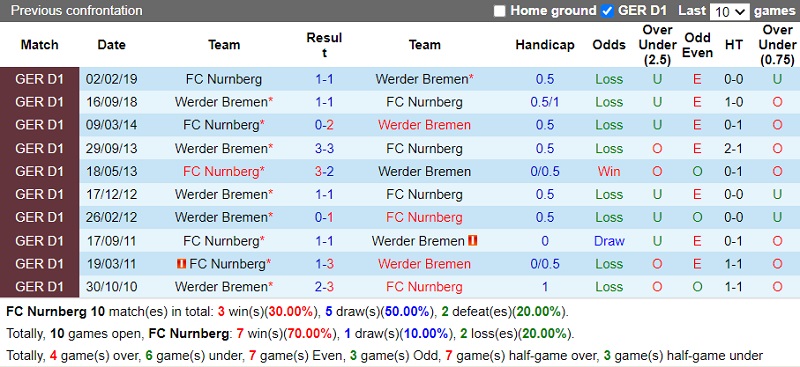 Thành tích đối đầu Nurnberg vs Bremen