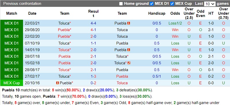 Thành tích đối đầu Puebla vs Toluca