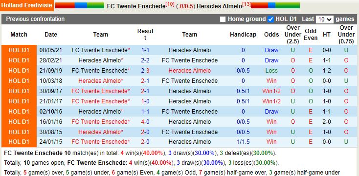 Thành tích đối đầu Twente vs Heracles