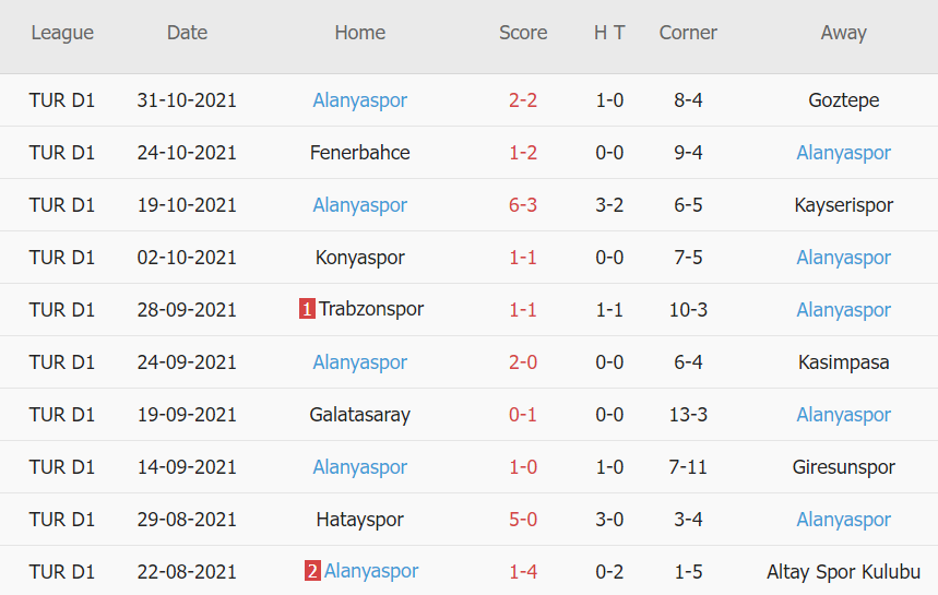 Thành tích gần đây của Alanyaspor