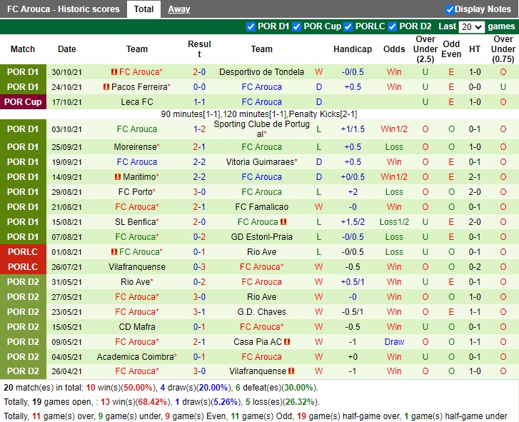 Thành tích gần đây của Arouca