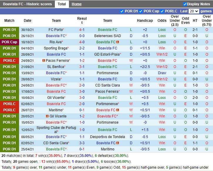 Thành tích gần đây của Boavista
