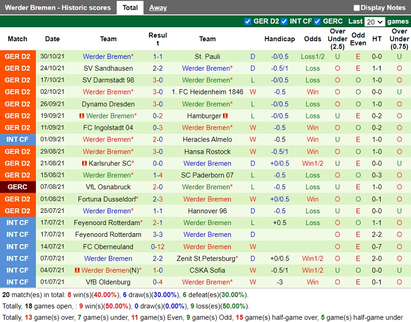 Thành tích gần đây của Bremen