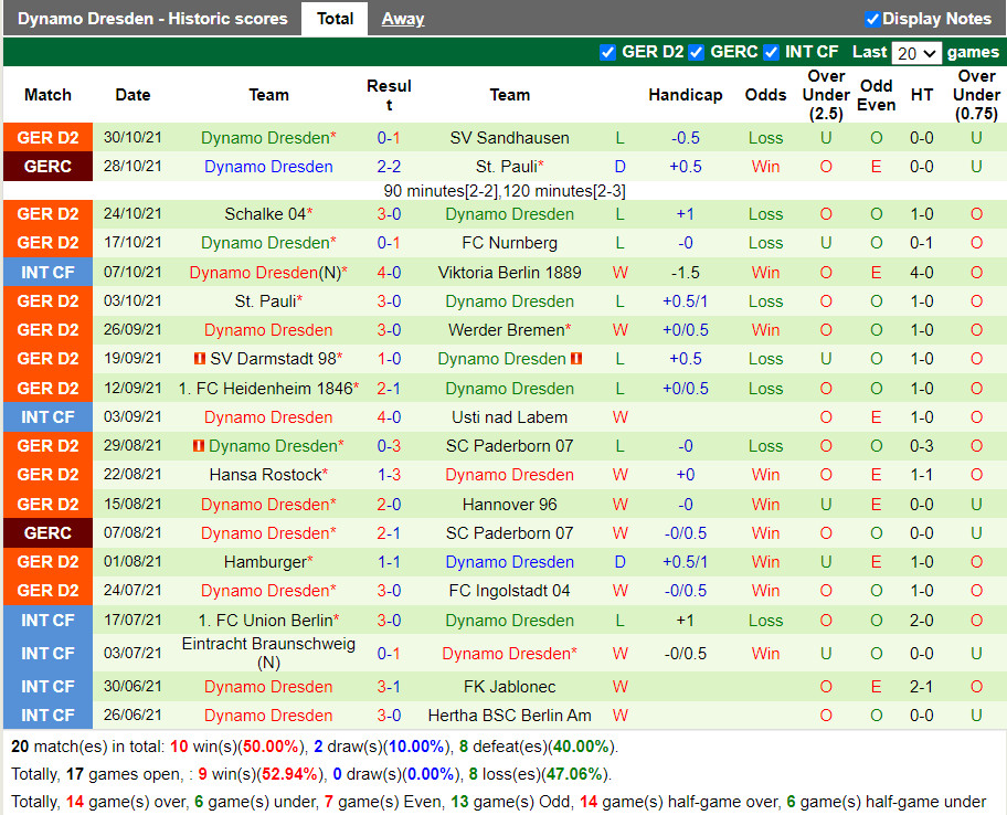 Thành tích gần đây của Dynamo Dresden