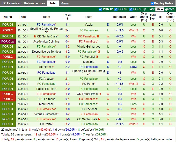 Thành tích gần đây của Famalicao