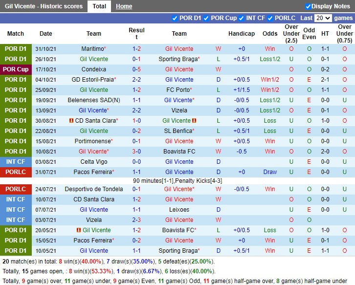 Thành tích gần đây của Gil Vicente