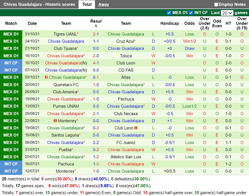 Thành tích gần đây của Guadalajara Thành tích gần đây của Guadalajara