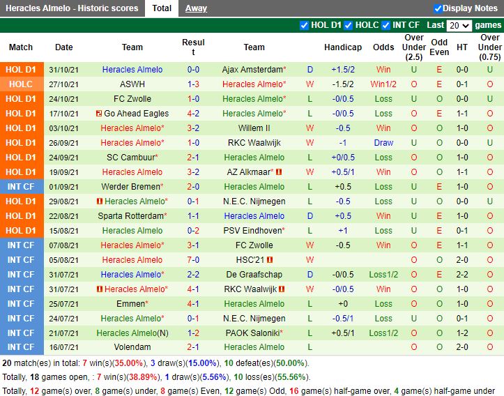 Thành tích gần đây của Heracles