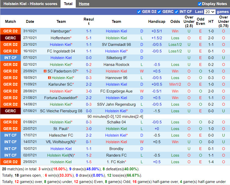 Thành tích gần đây của Holstein Kiel