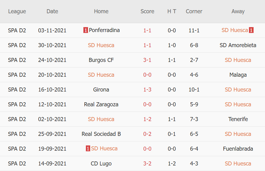 Thành tích gần đây của Huesca