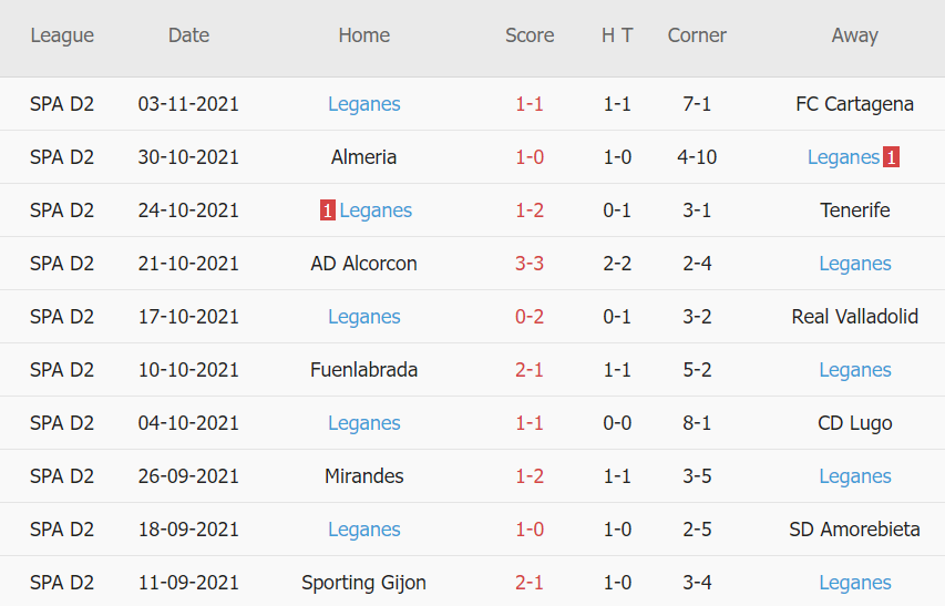 Thành tích gần đây của Leganes