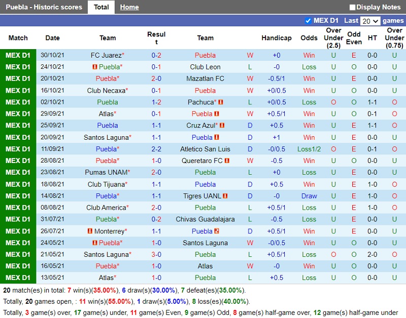 Thành tích gần đây của Puebla