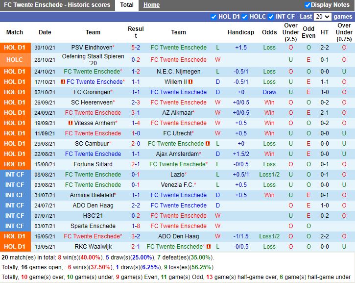 Thành tích gần đây của Twente