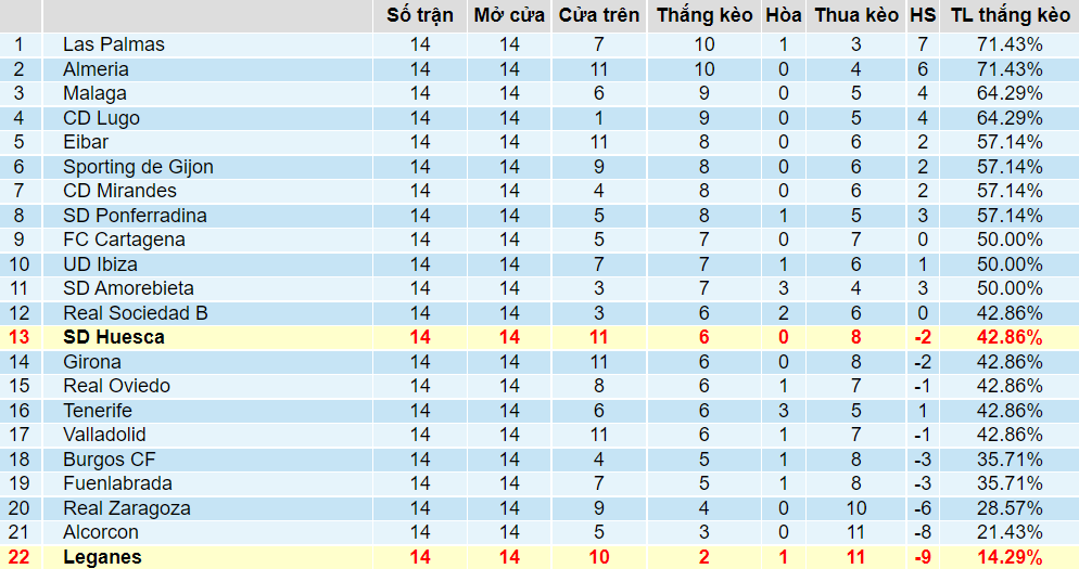 Tỉ lệ thắng kèo Huesca vs Leganes