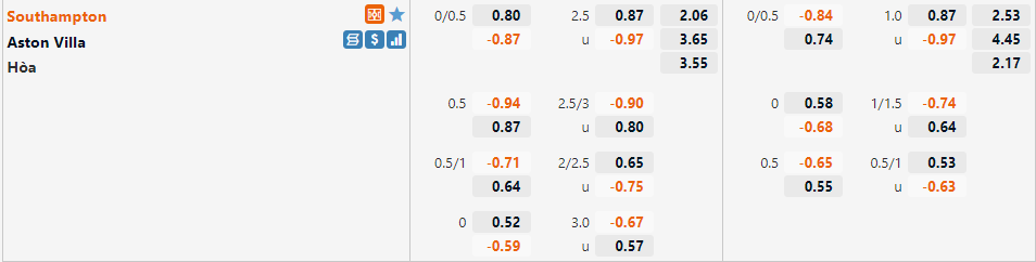 Tỷ lệ Southampton vs Aston Villa