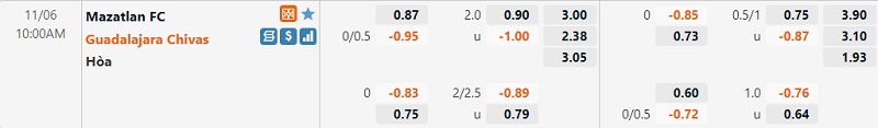 Tỷ lệ Mazatlan vs Guadalajara Tỷ lệ Mazatlan vs Guadalajara