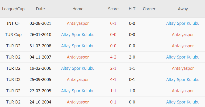 Lịch sử đối đầu Antalyaspor vs Altay