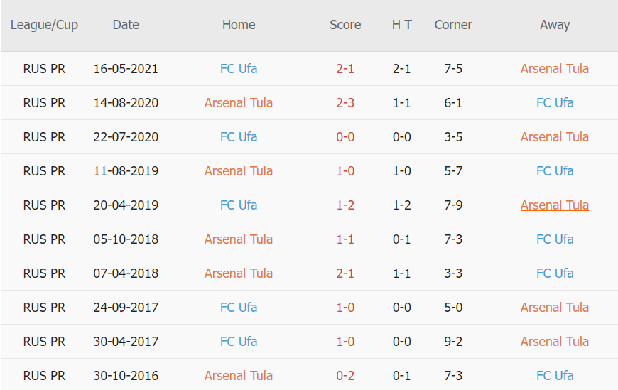 Lịch sử đối đầu Arsenal Tula vs Ufa