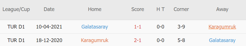 Lịch sử đối đầu Fatih Karagumruk vs Galatasaray
