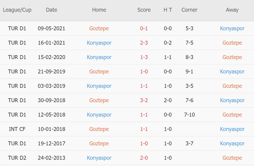Lịch sử đối đầu Goztepe vs Konyaspor