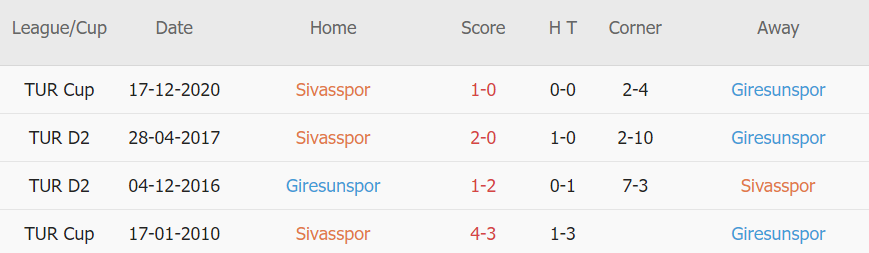 Lịch sử đối đầu Sivasspor vs Giresunspor