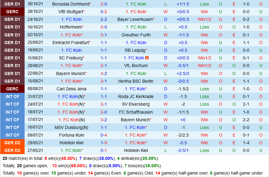 Cologne VS Union Berlin