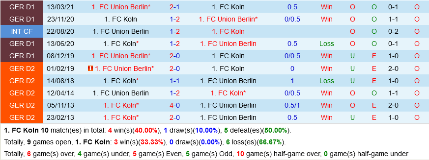 Cologne VS Union Berlin