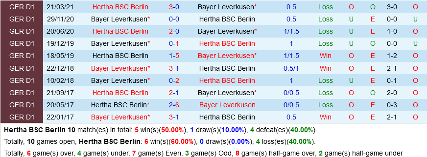 Hertha Berlin VS Leverkusen