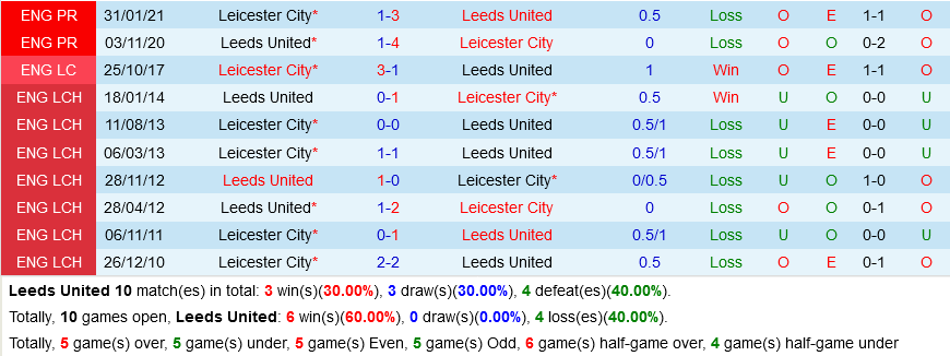 Leeds VS Leicester