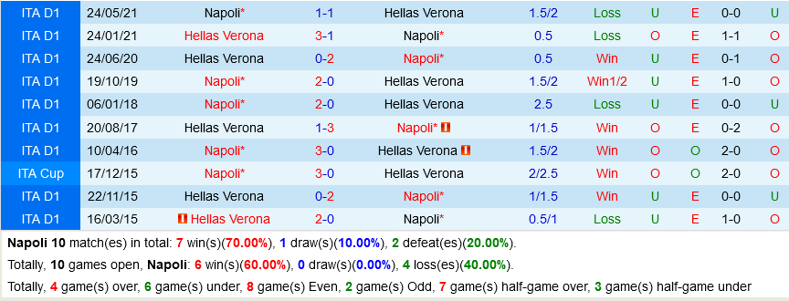 Napoli VS Verona Napoli VS Verona