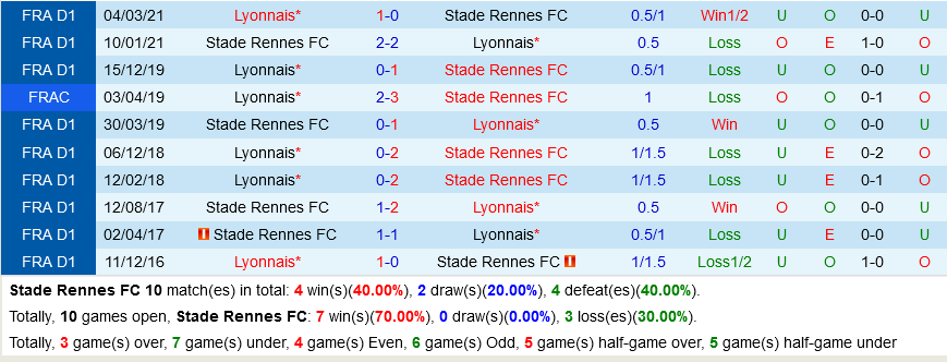 Rennes vs Lyon