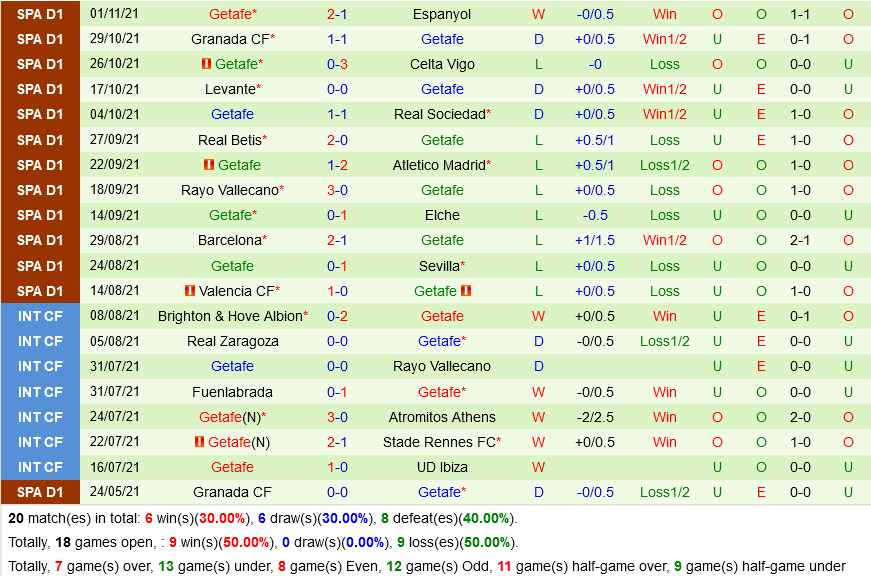 Villarreal VS Getafe Villarreal VS Getafe