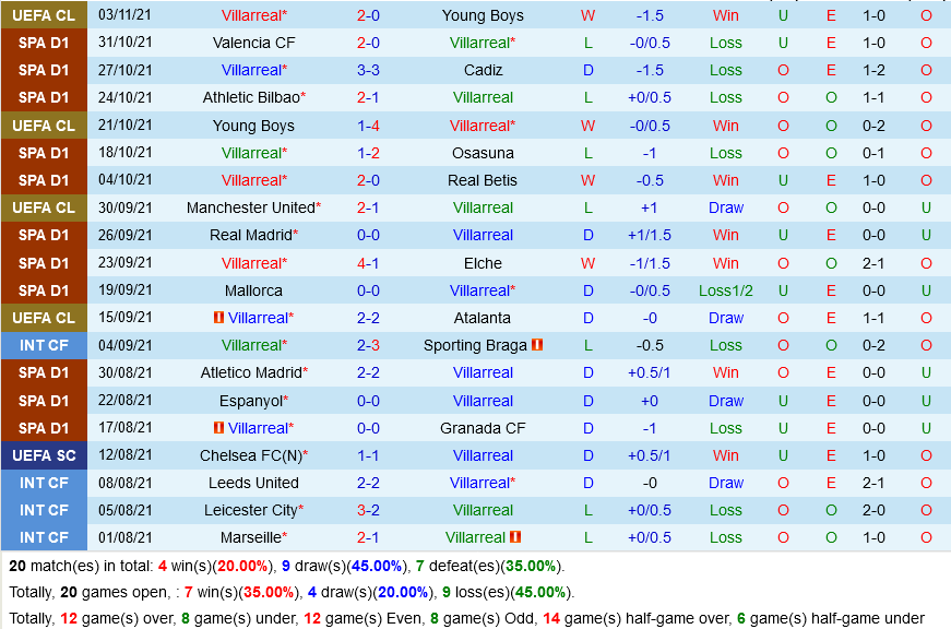 Villarreal VS Getafe Villarreal VS Getafe