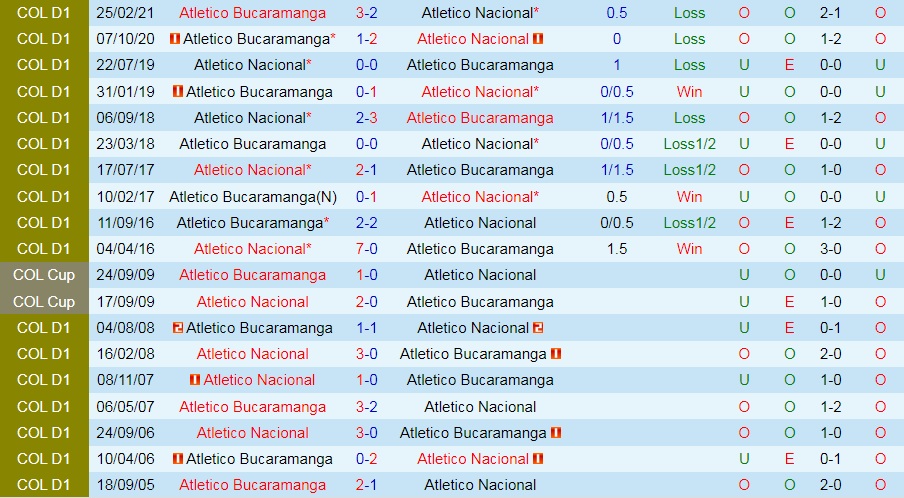 Atletico Nacional vs Bucaramanga