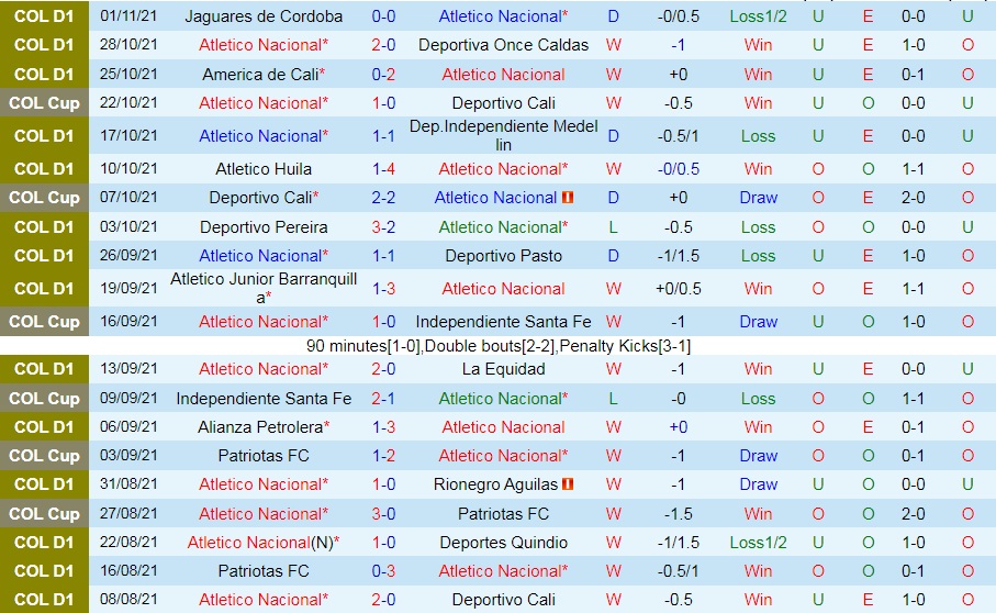 Atletico Nacional vs Bucaramanga